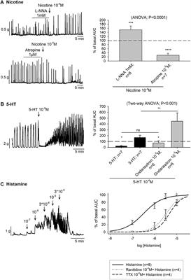 E. coli infection disrupts the epithelial barrier and activates intrinsic neurosecretory reflexes in the pig colon